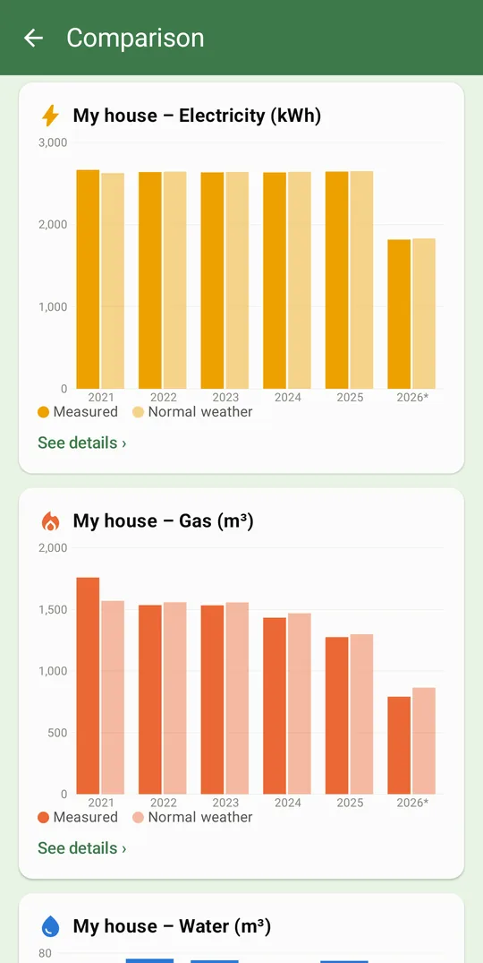 Year comparison, measured and at normal weather