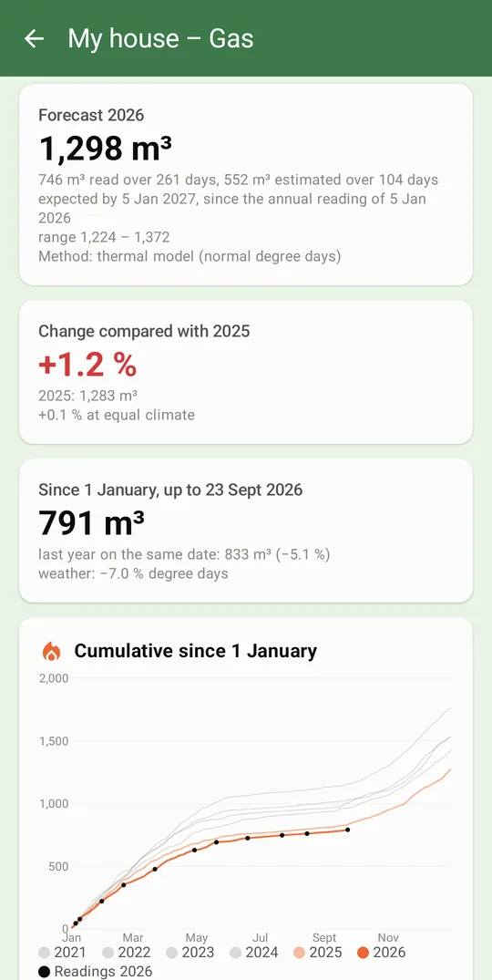 Gas details: forecast, change and cumulative by year
