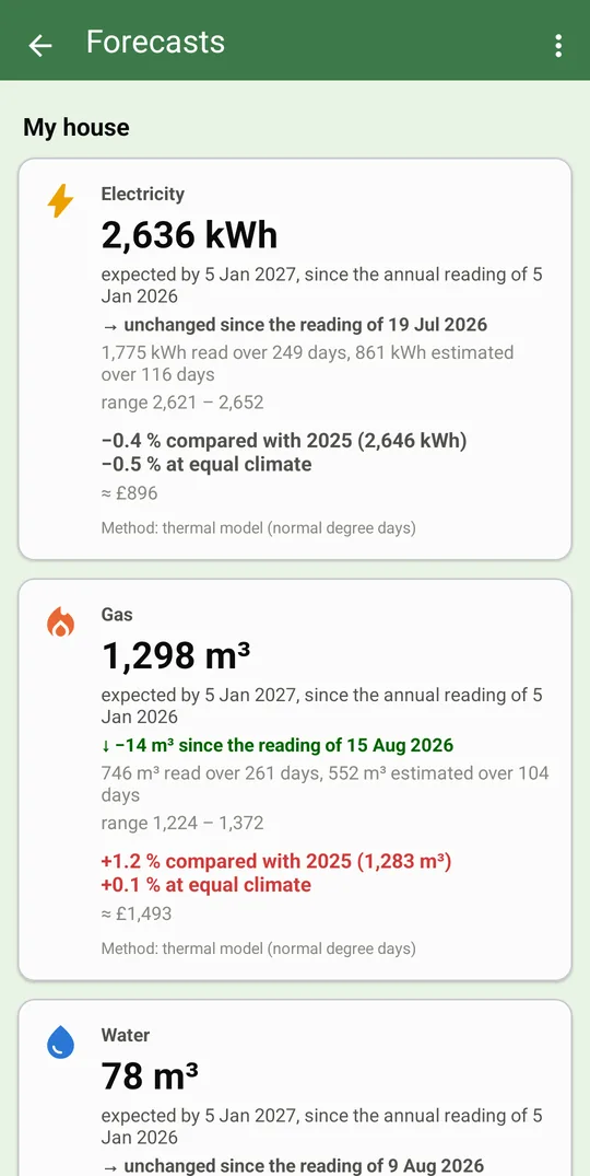 Yearly forecasts for water, gas and electricity