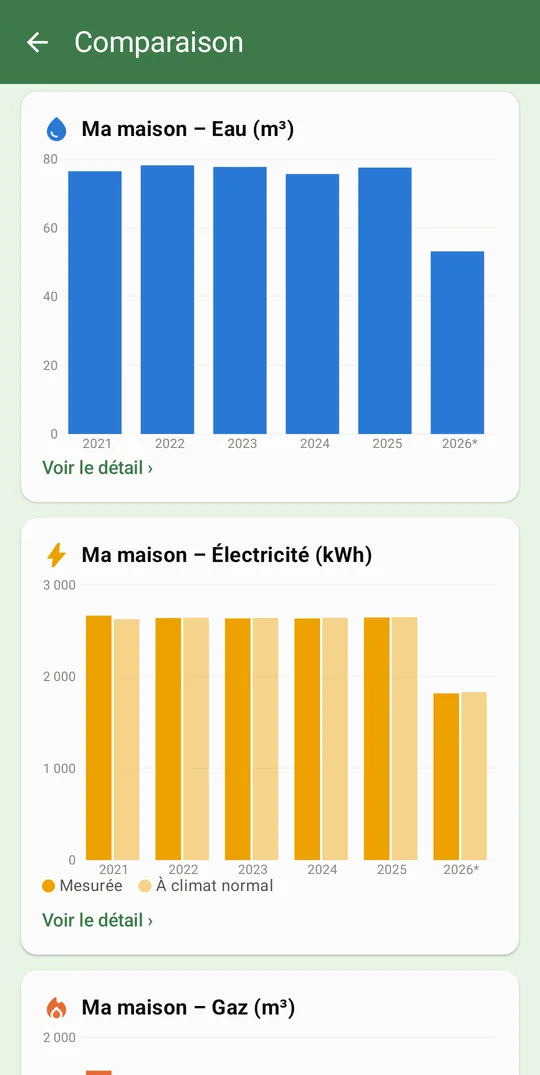 Comparaison des années, mesurée et à climat normal