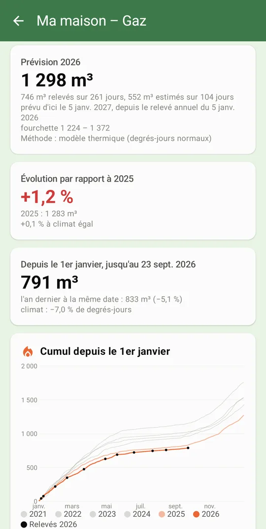 Détail du gaz : prévision, évolution et cumul par année