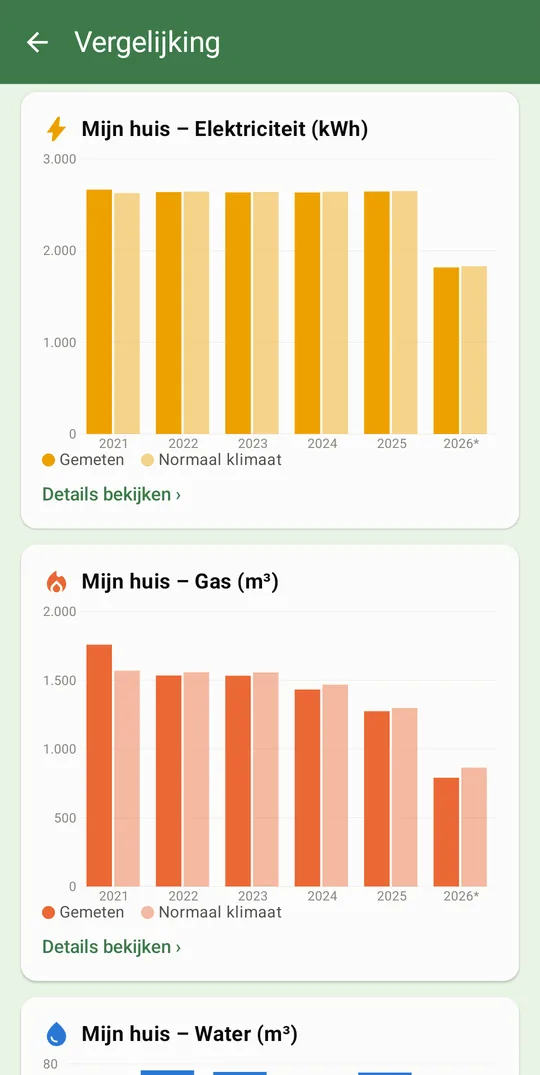 Jaarvergelijking, gemeten en bij normaal klimaat