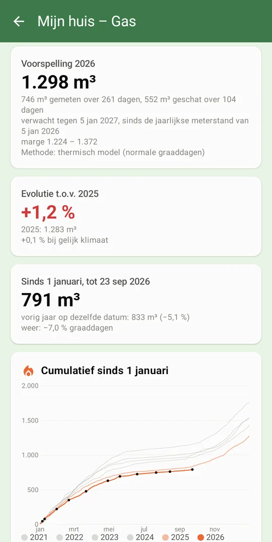 Details voor gas: voorspelling, evolutie en cumulatief per jaar